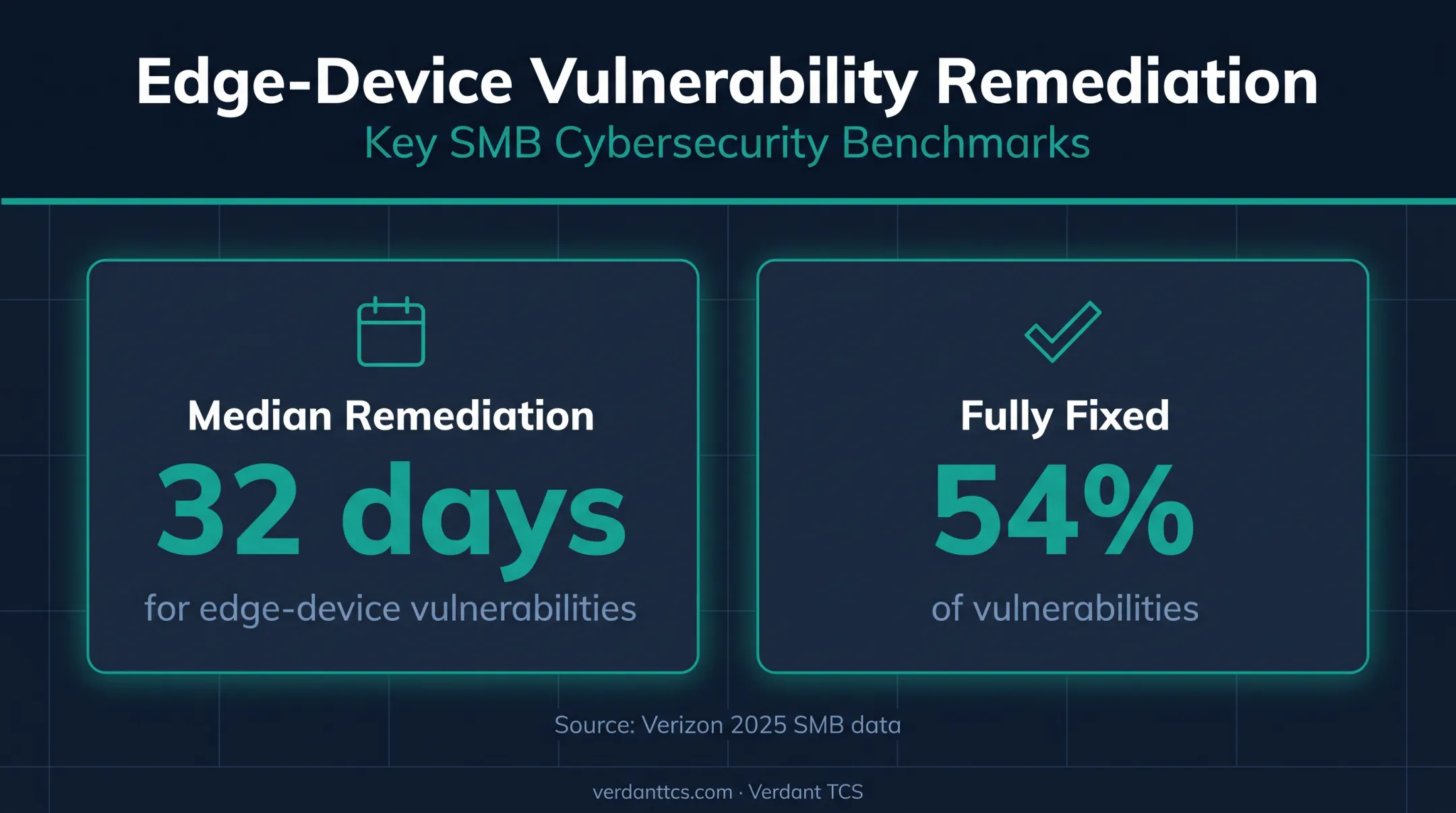 Edge-device vulnerability remediation time and completion rate infographic