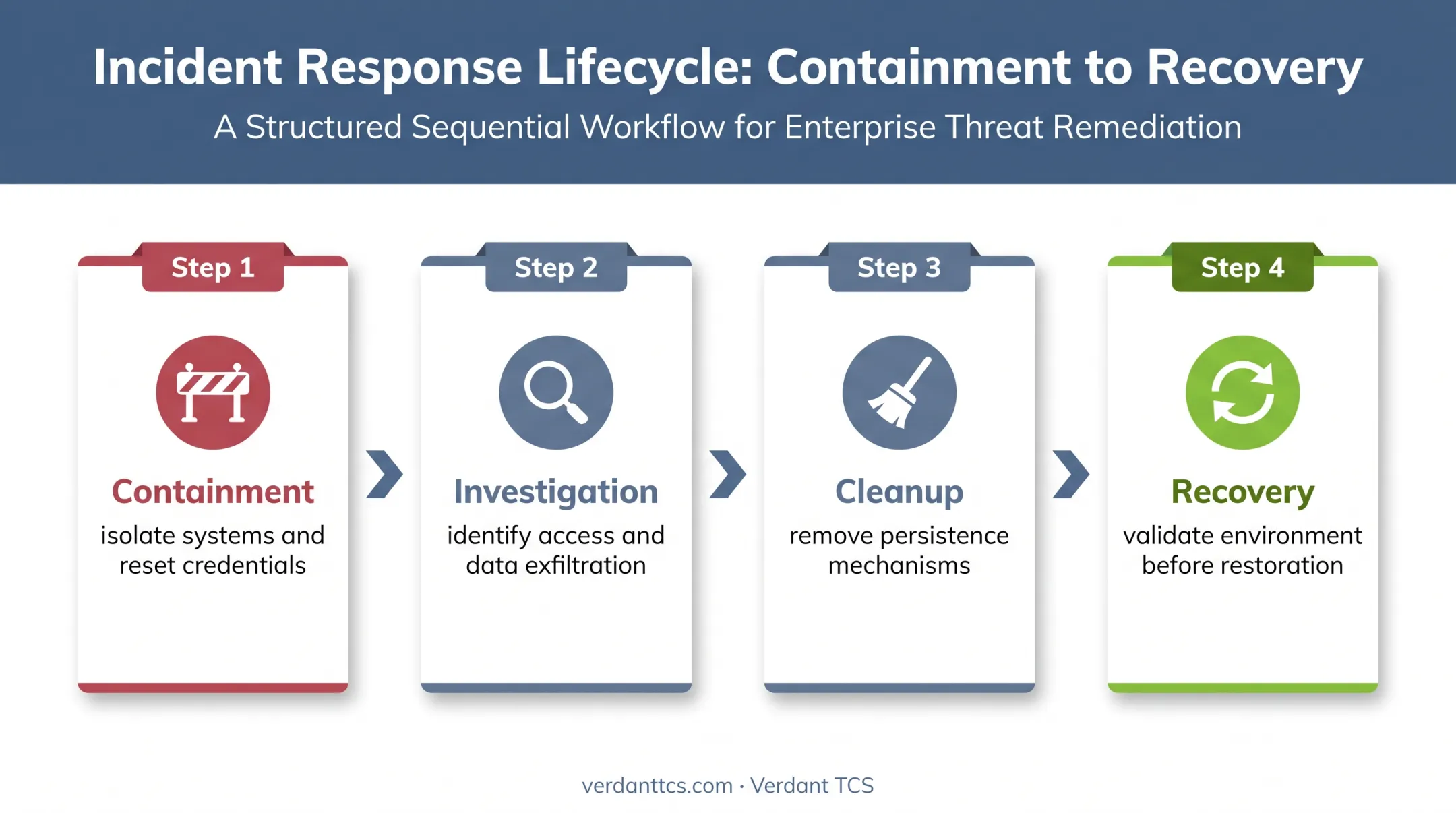 Four-stage ransomware incident response process from containment to recovery