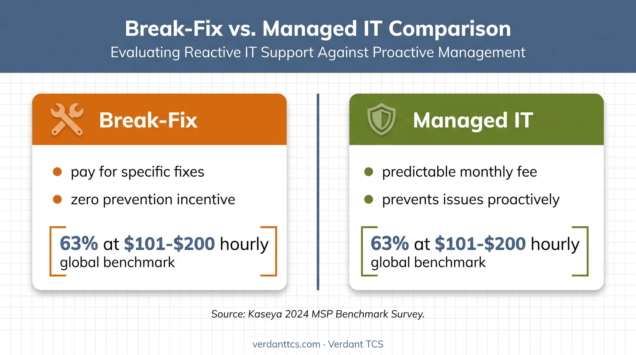 Break-fix versus managed IT support pricing model comparison