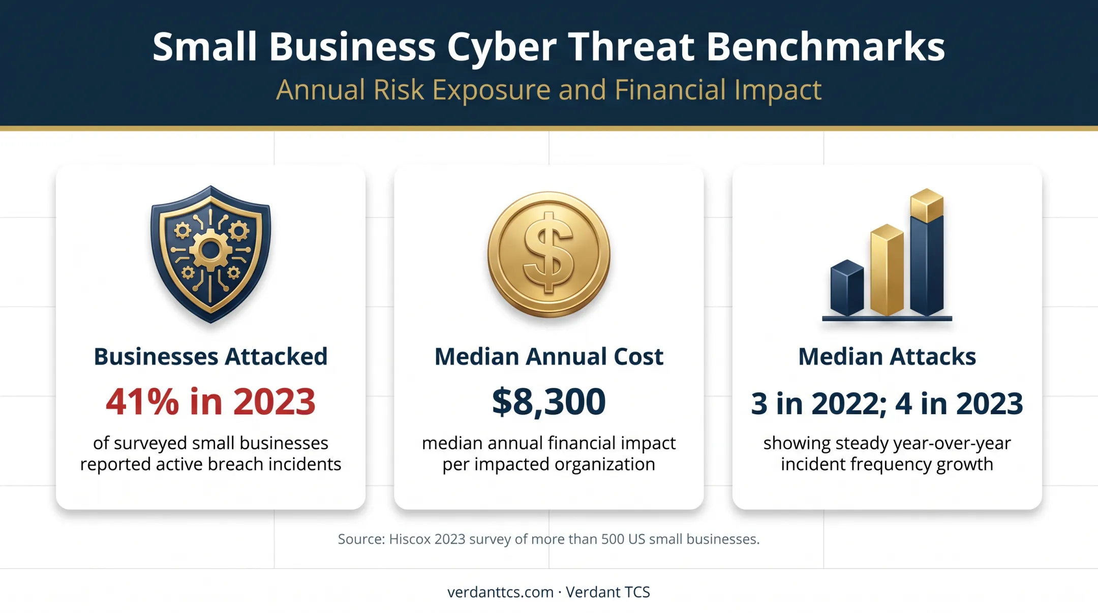 Small business cyberattack frequency and median cost statistics