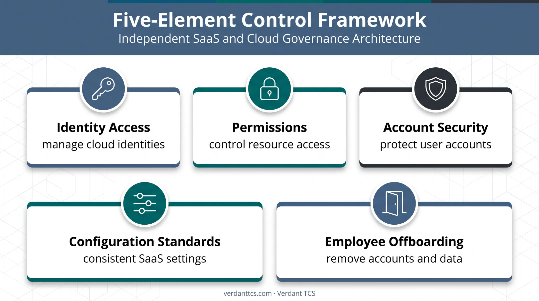 Cloud account management and employee offboarding control framework