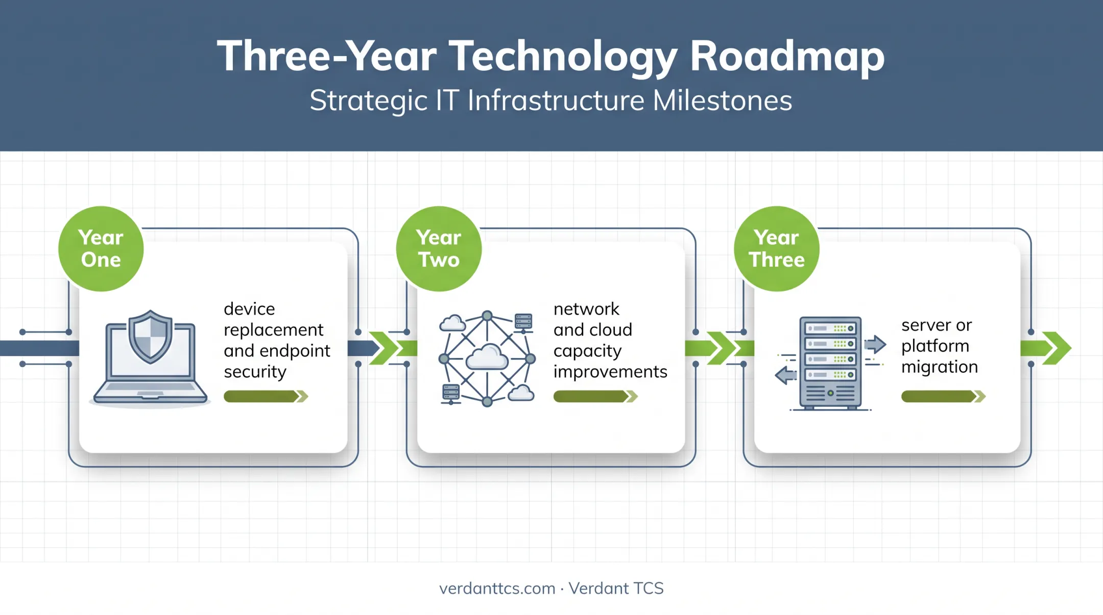Three-year small business technology roadmap timeline