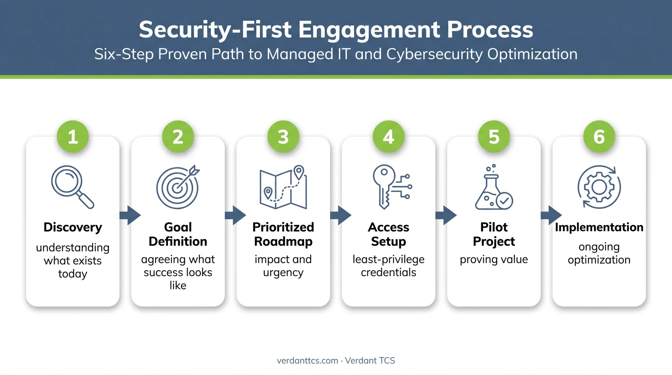 Six-step DevOps outsourcing engagement process from discovery to optimization