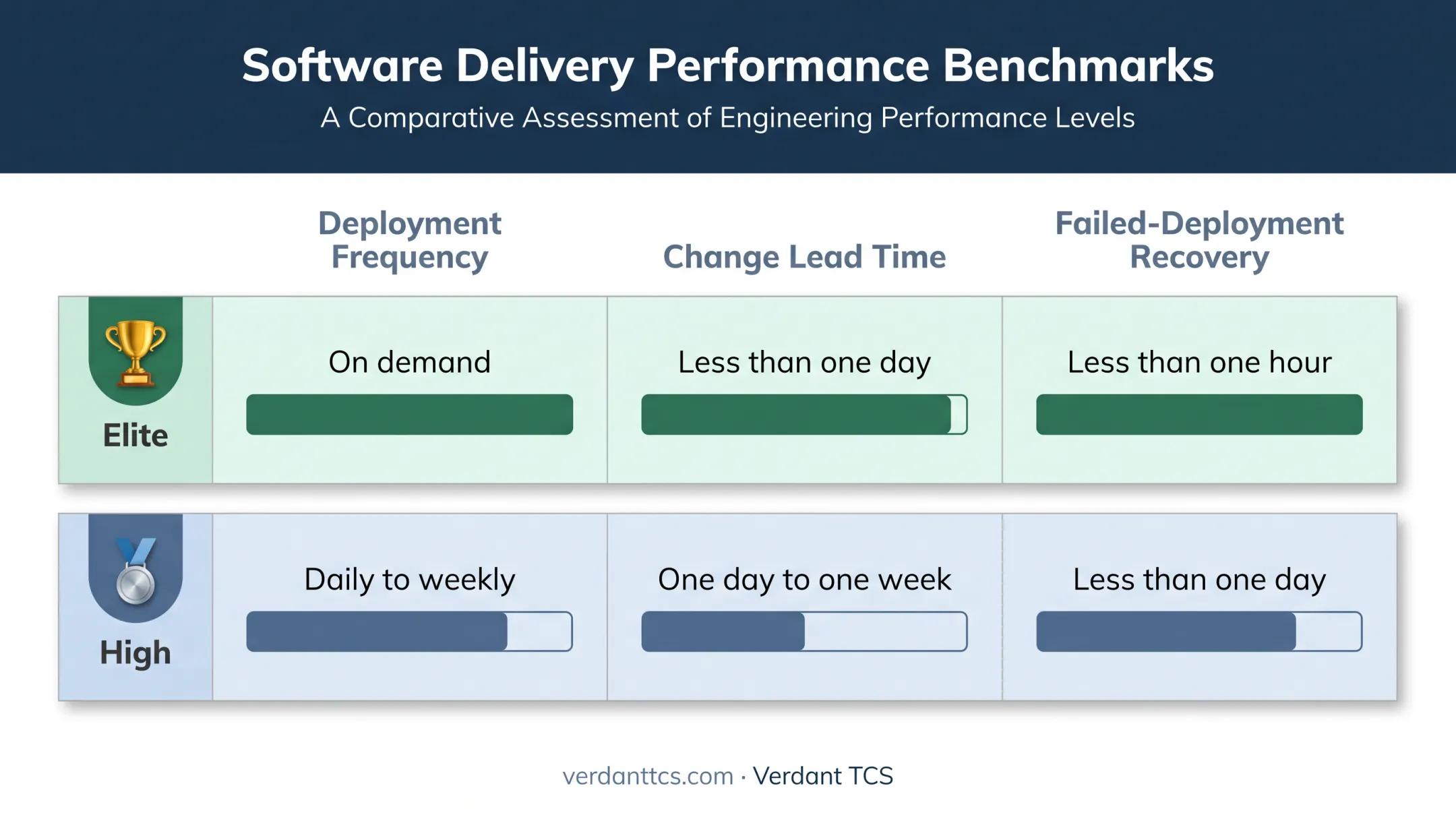 DORA performance levels deployment speed and recovery comparison chart
