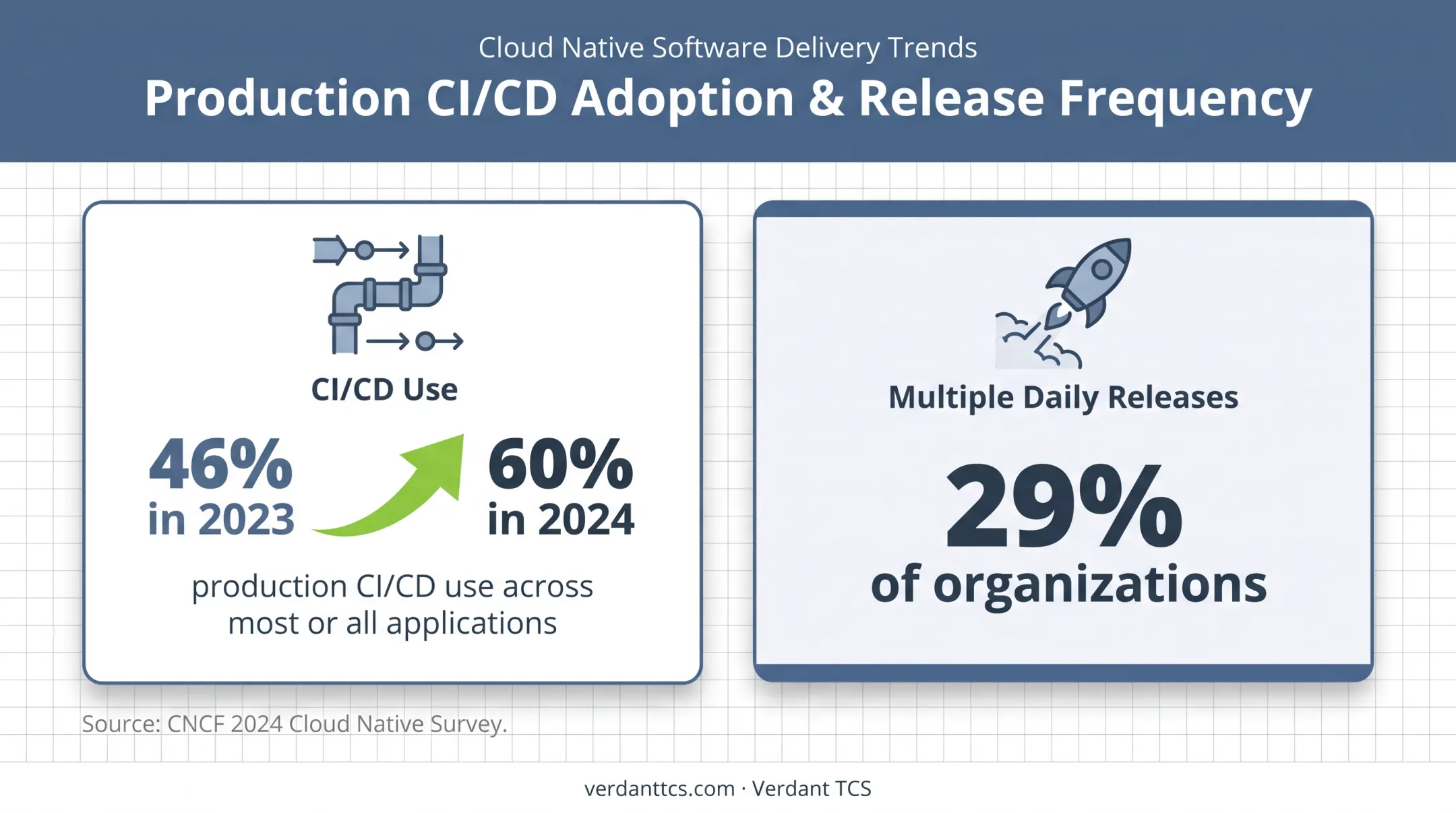 Cloud native CI/CD adoption growth and release frequency statistics