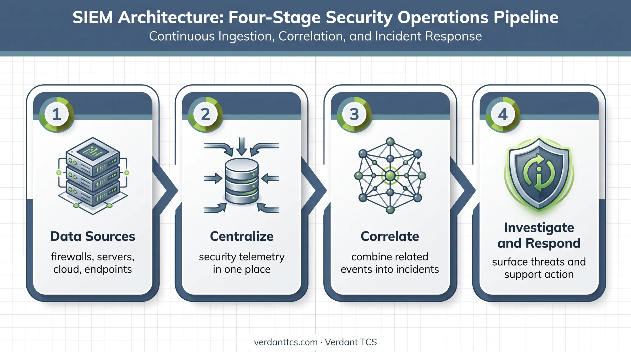 SIEM security monitoring workflow from data collection to response
