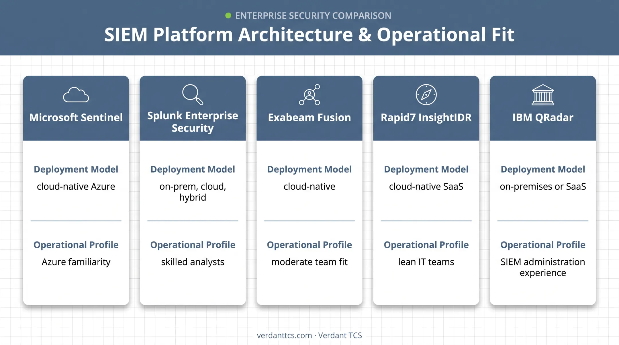 Five leading SIEM platforms compared by deployment and team fit