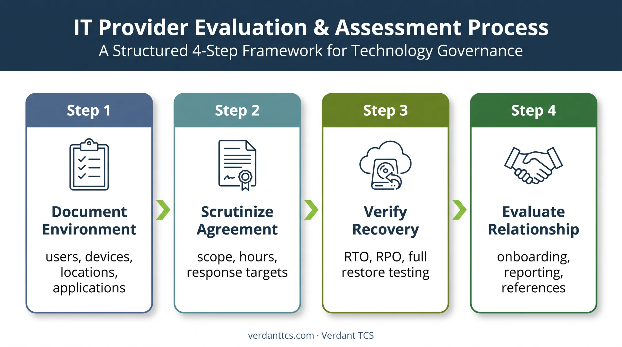 Four-step managed IT provider evaluation process for SMBs