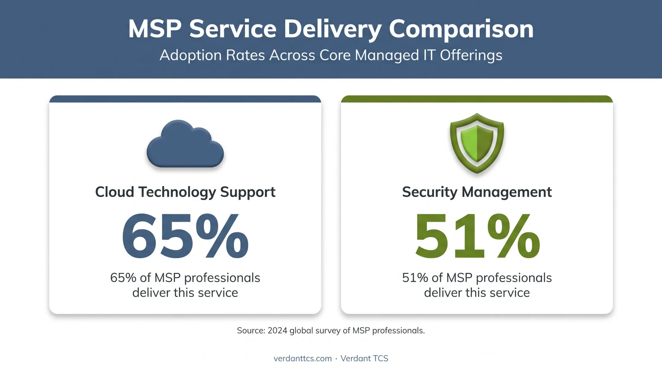 Managed IT services survey showing cloud support and security management percentages