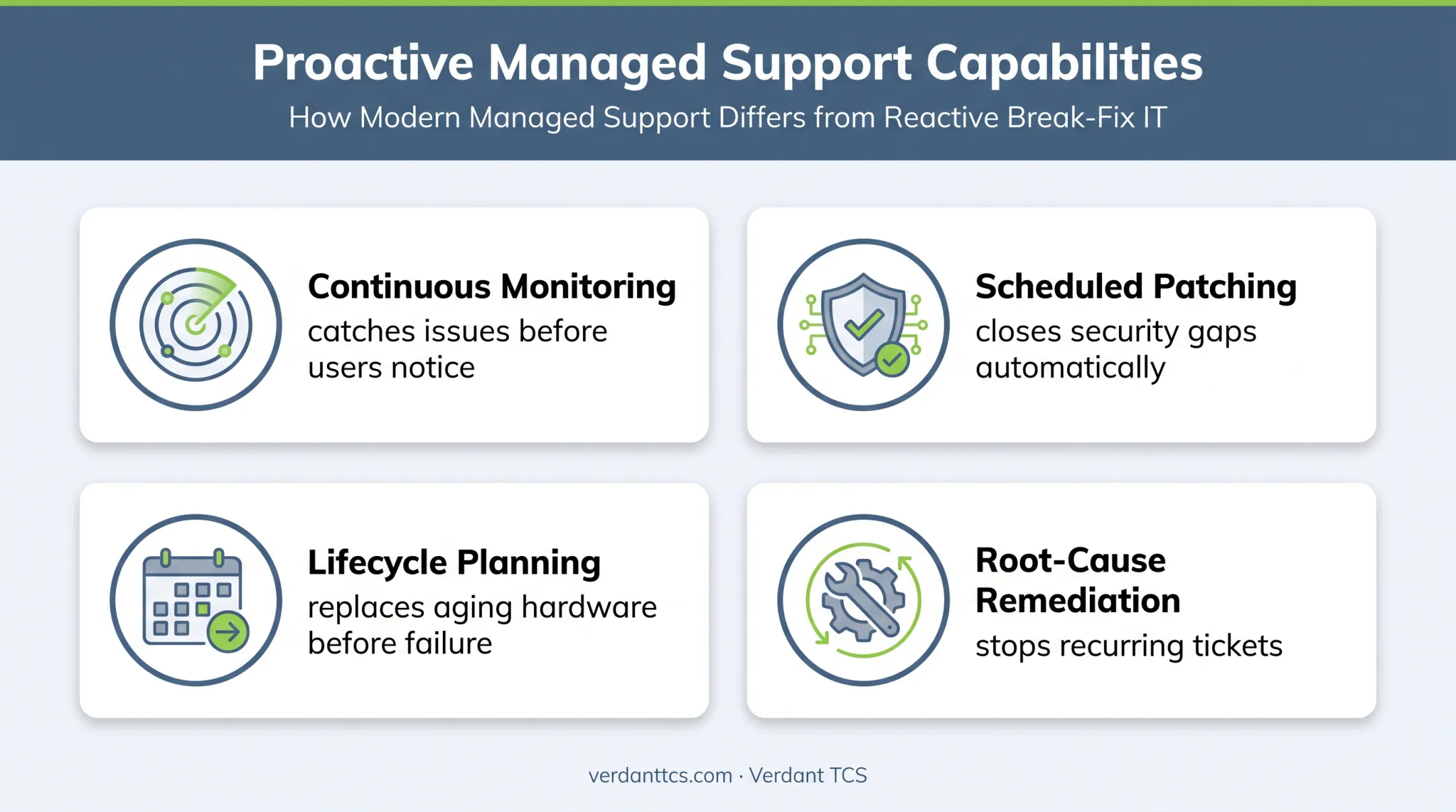 Four-part managed IT support versus break-fix benefits infographic