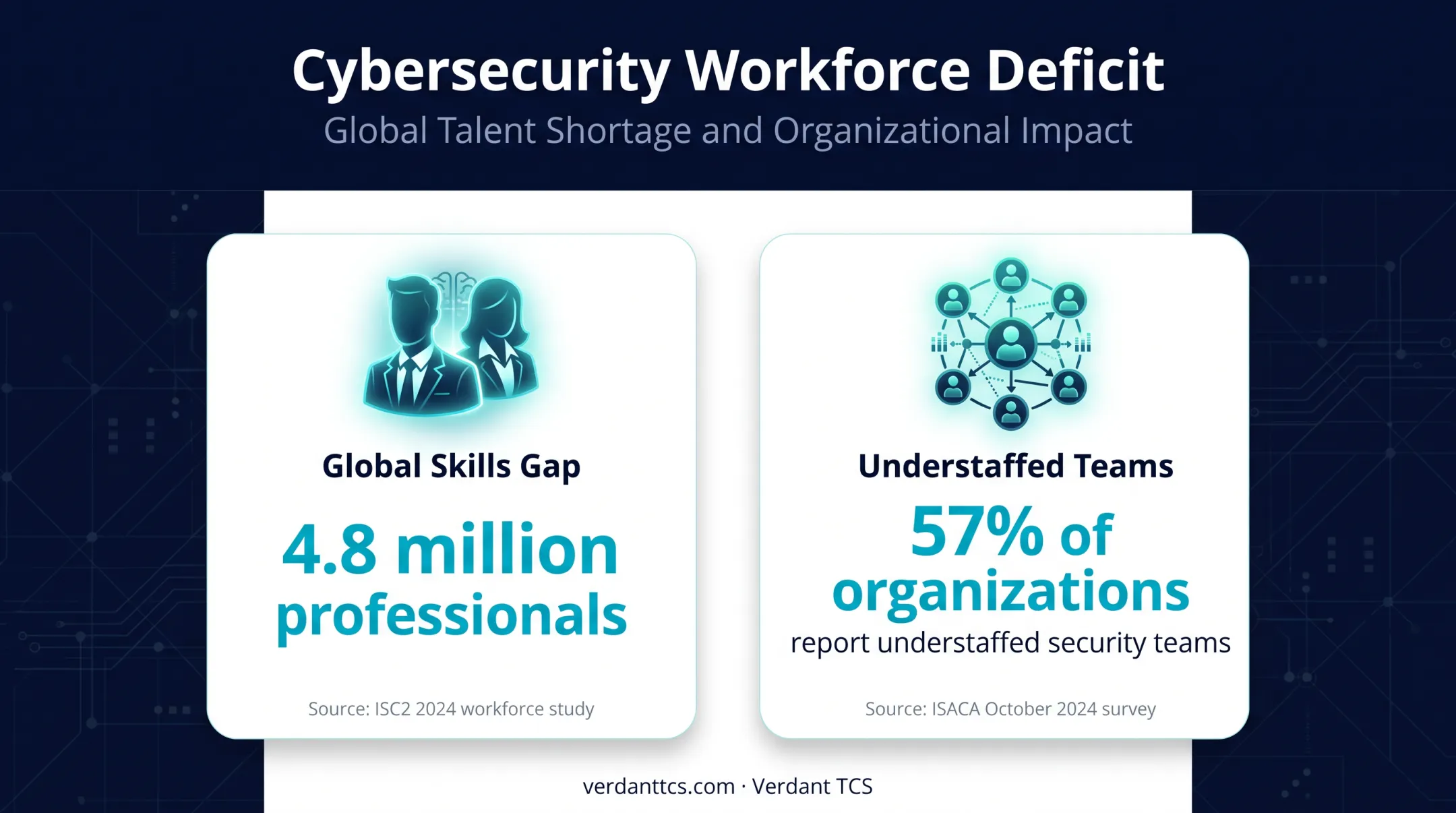 Cybersecurity workforce shortage statistics showing skills gap and understaffed teams
