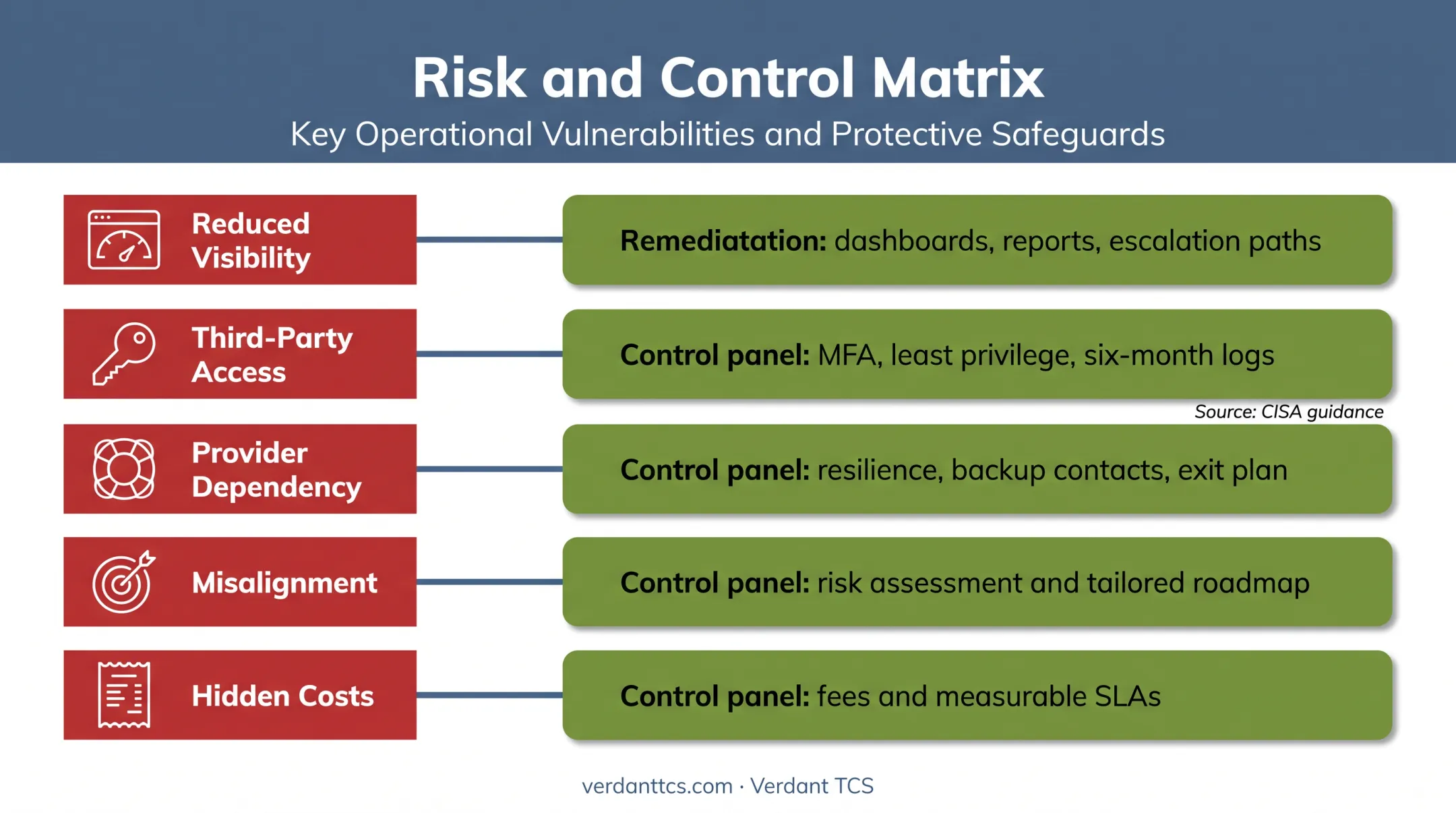Cybersecurity outsourcing risks and controls comparison matrix for business leaders