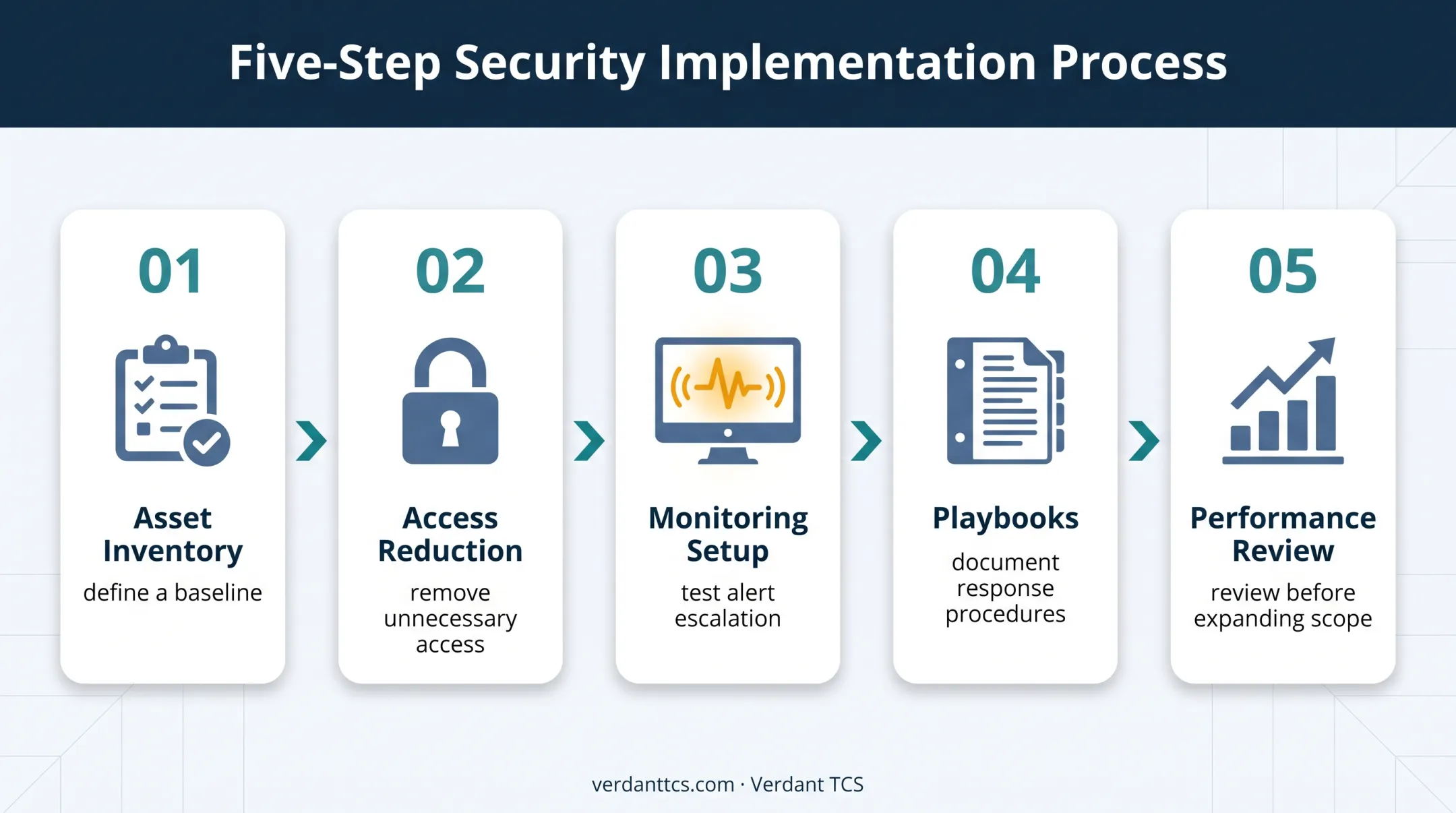 Five-stage cybersecurity outsourcing onboarding rollout process diagram