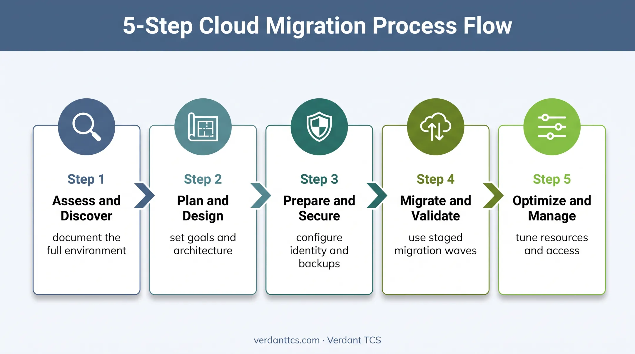 Five-phase cloud migration process from discovery through ongoing management