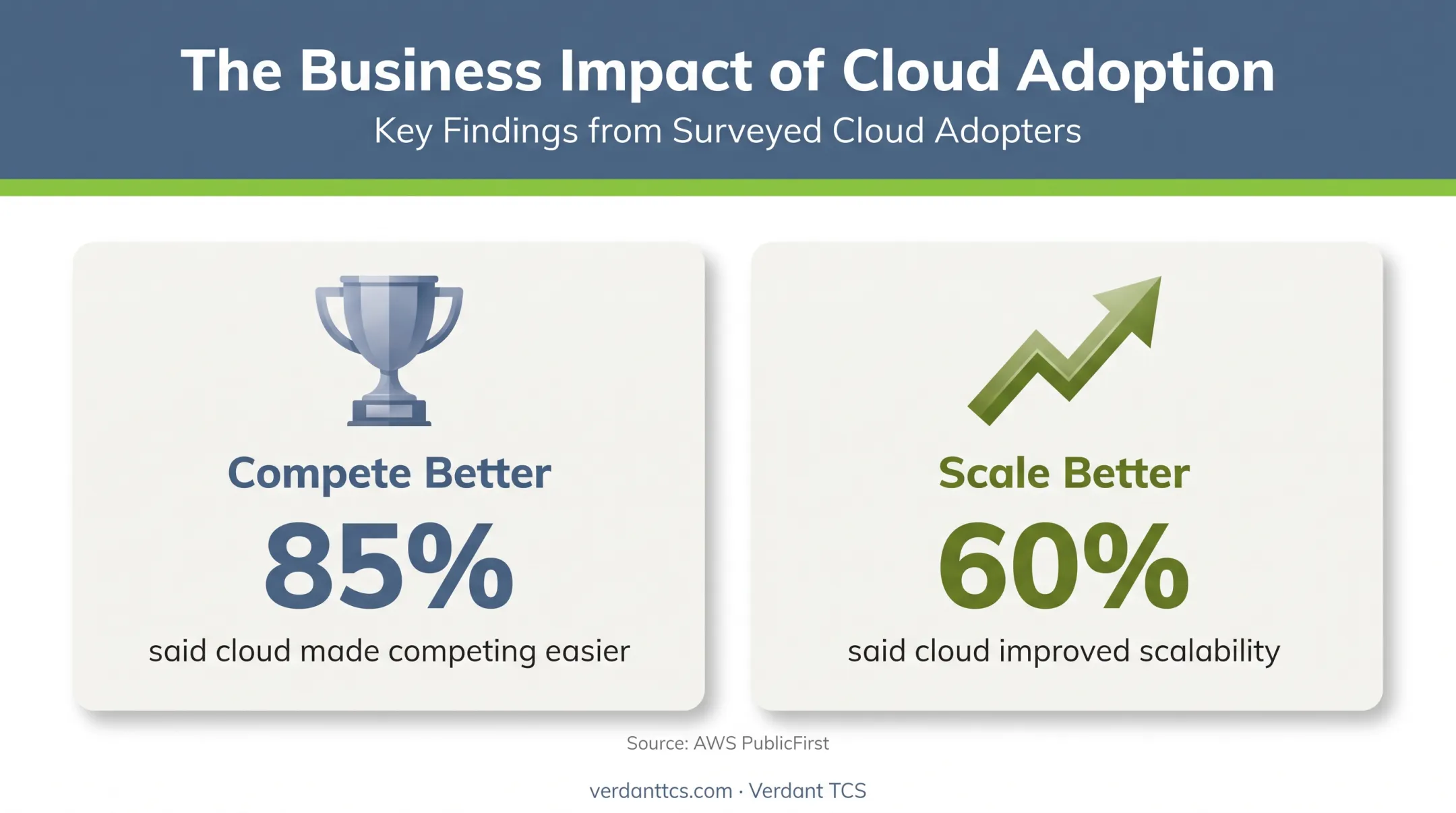 Cloud adoption benefits showing easier competition and improved scalability