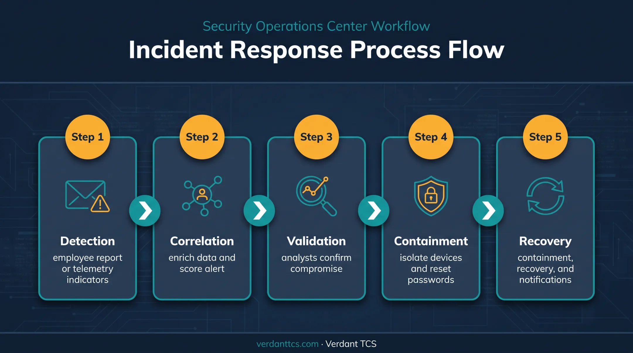 Five-step phishing incident response workflow from detection to resolution