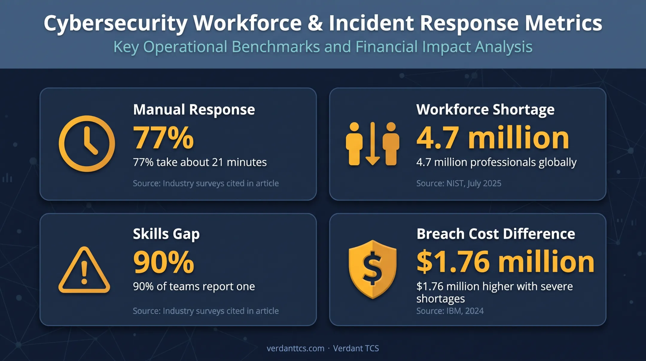 Cybersecurity staffing shortage and breach response statistics infographic