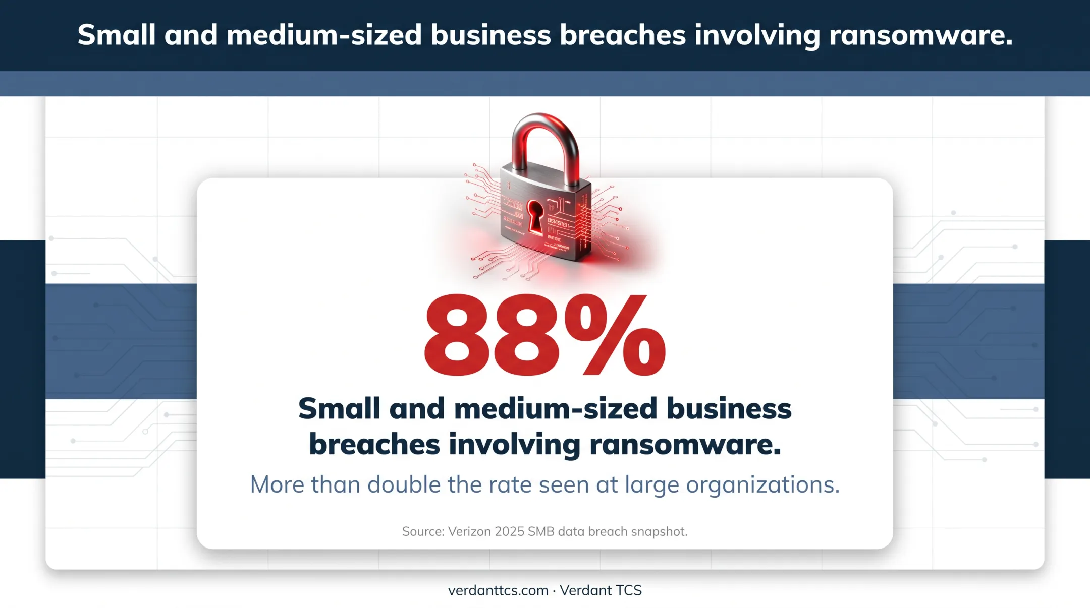 Ransomware involvement in small business breaches reaches 88 percent