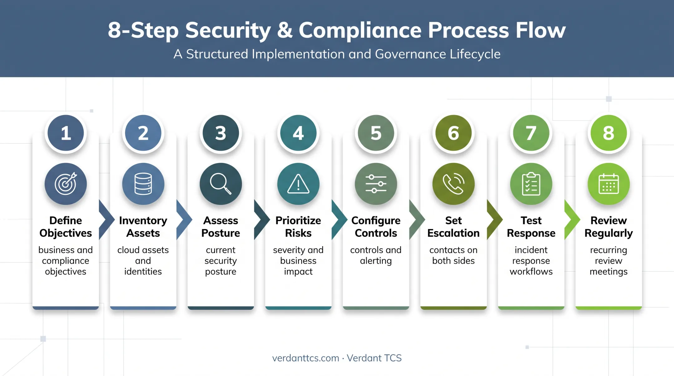 Eight-step managed cloud security provider onboarding process