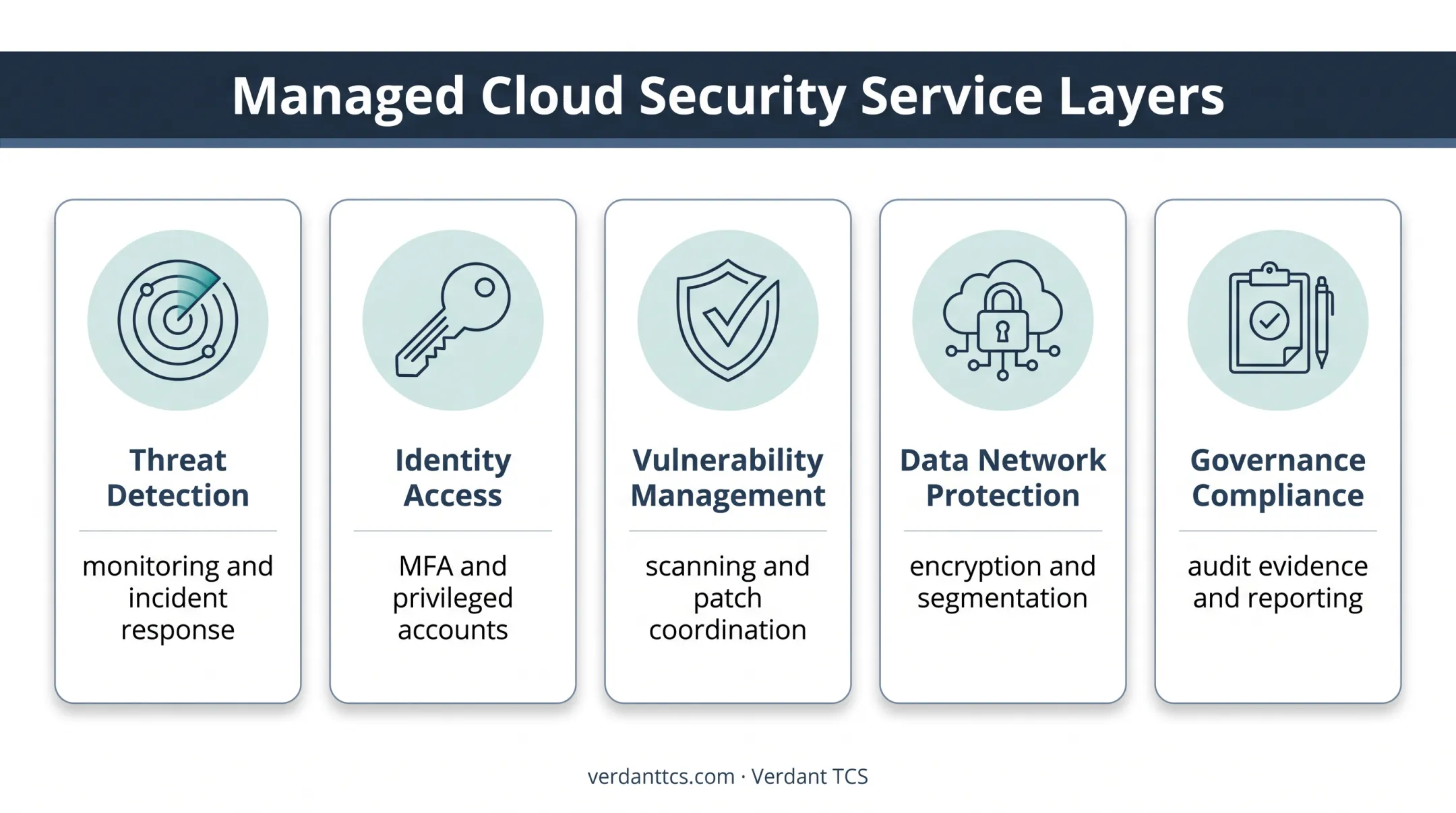 Five managed cloud security service layers protecting SMB environments
