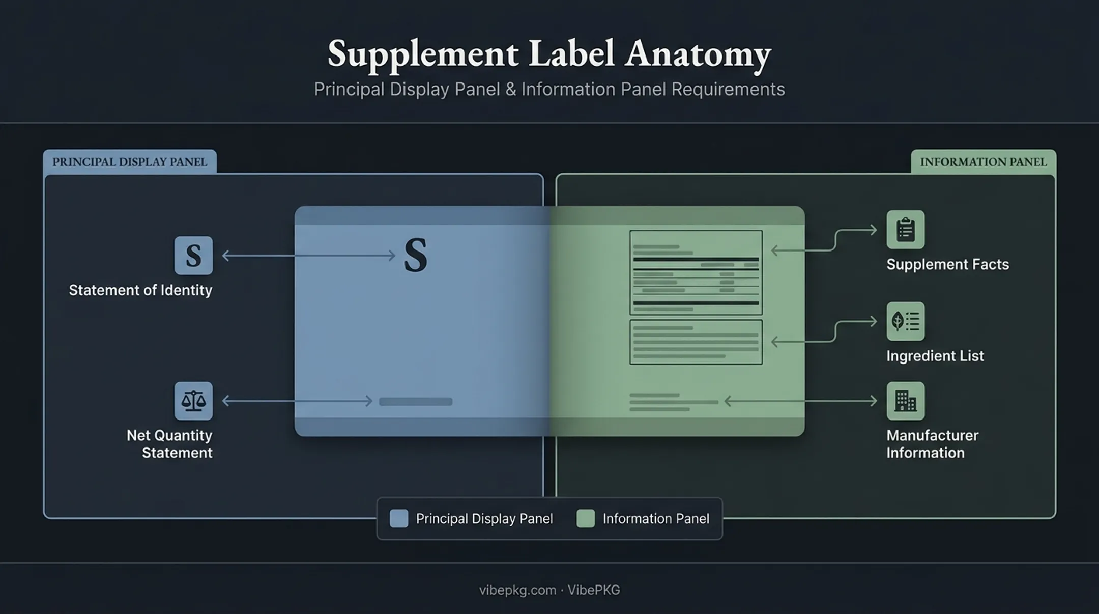 Supplement label principal display panel versus information panel layout requirements