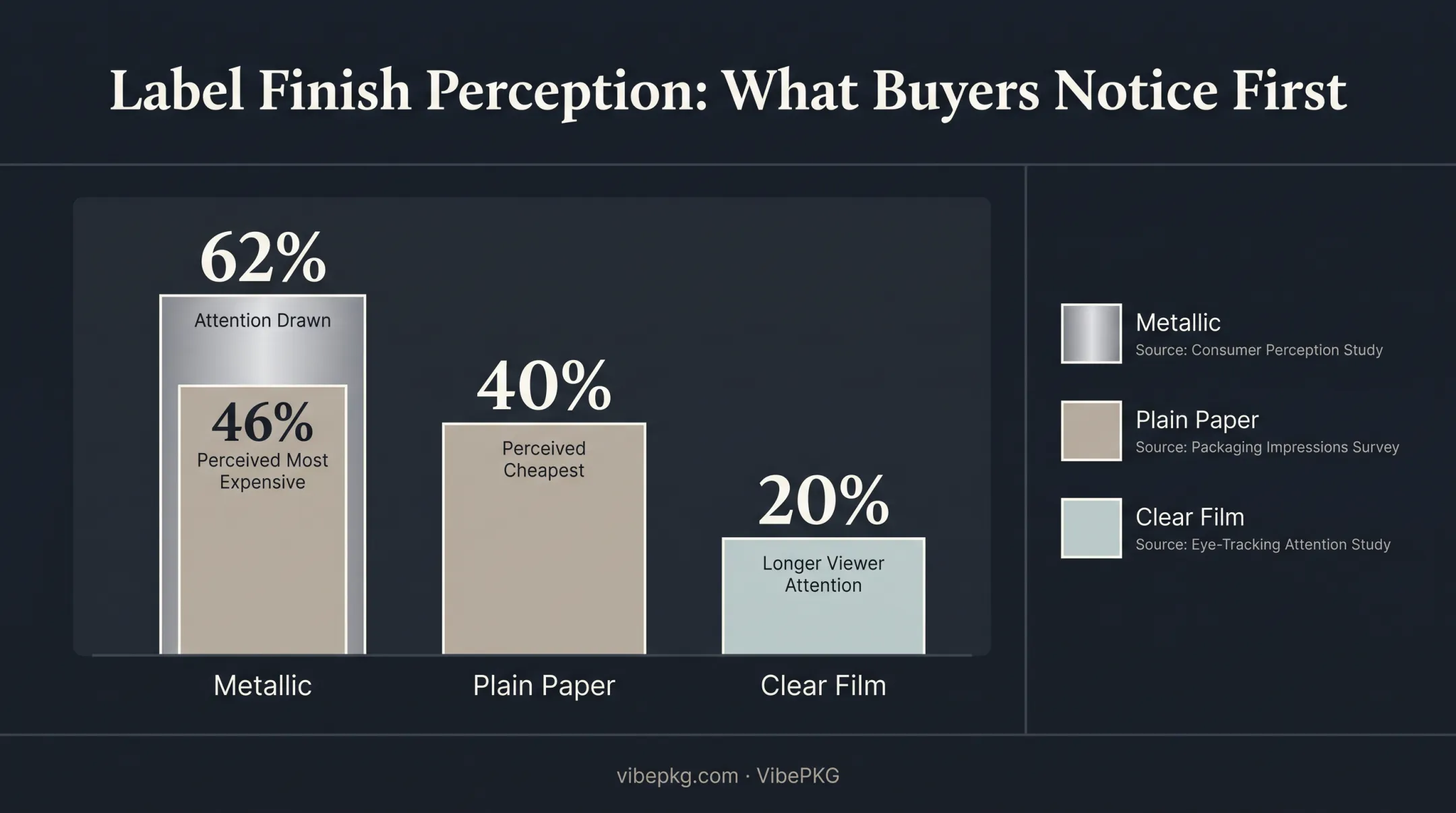 Eye-tracking study results comparing metallic foil and plain paper label finishes