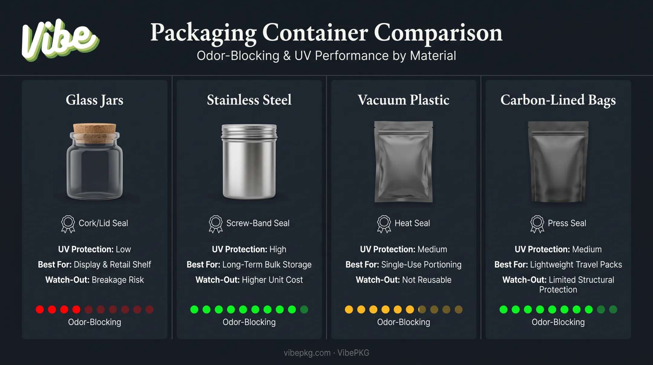 Comparison of glass steel plastic and carbon containers for cannabis odor control