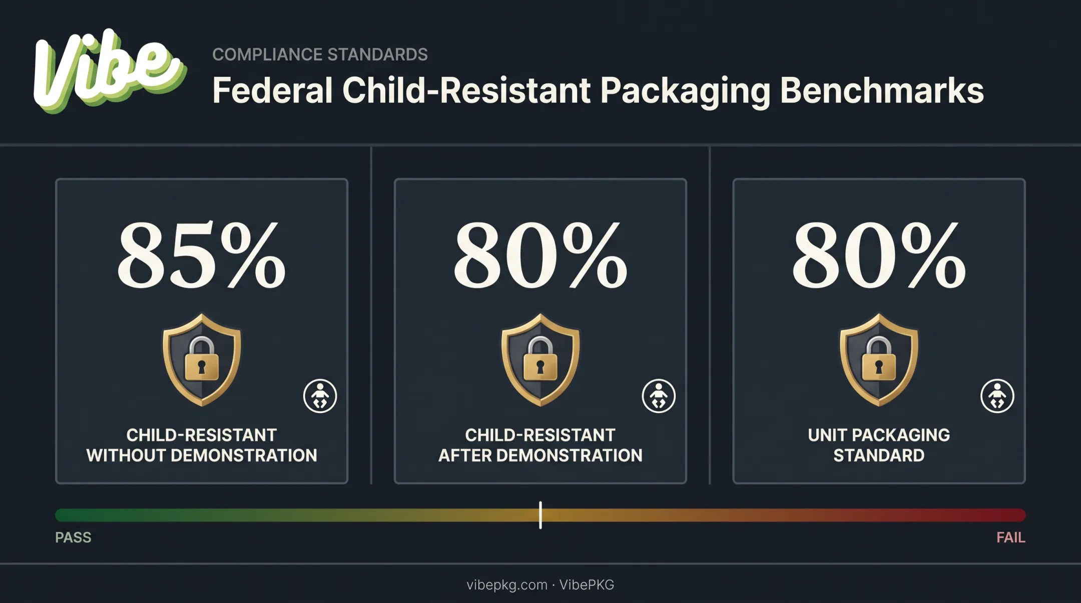 Federal child-resistant packaging effectiveness thresholds under 16 CFR 1700.15