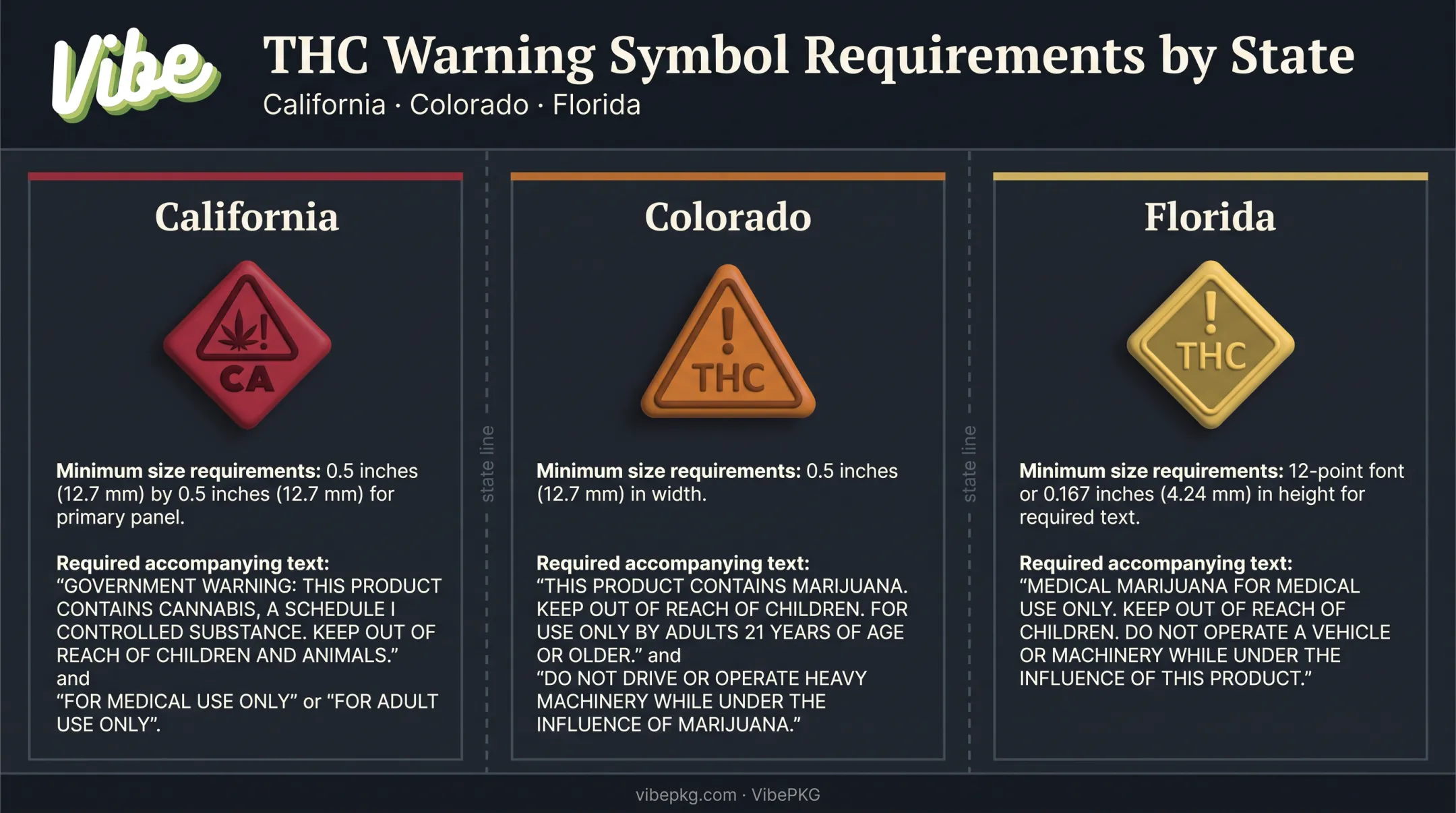 Cannabis THC warning symbol specifications comparison across three states