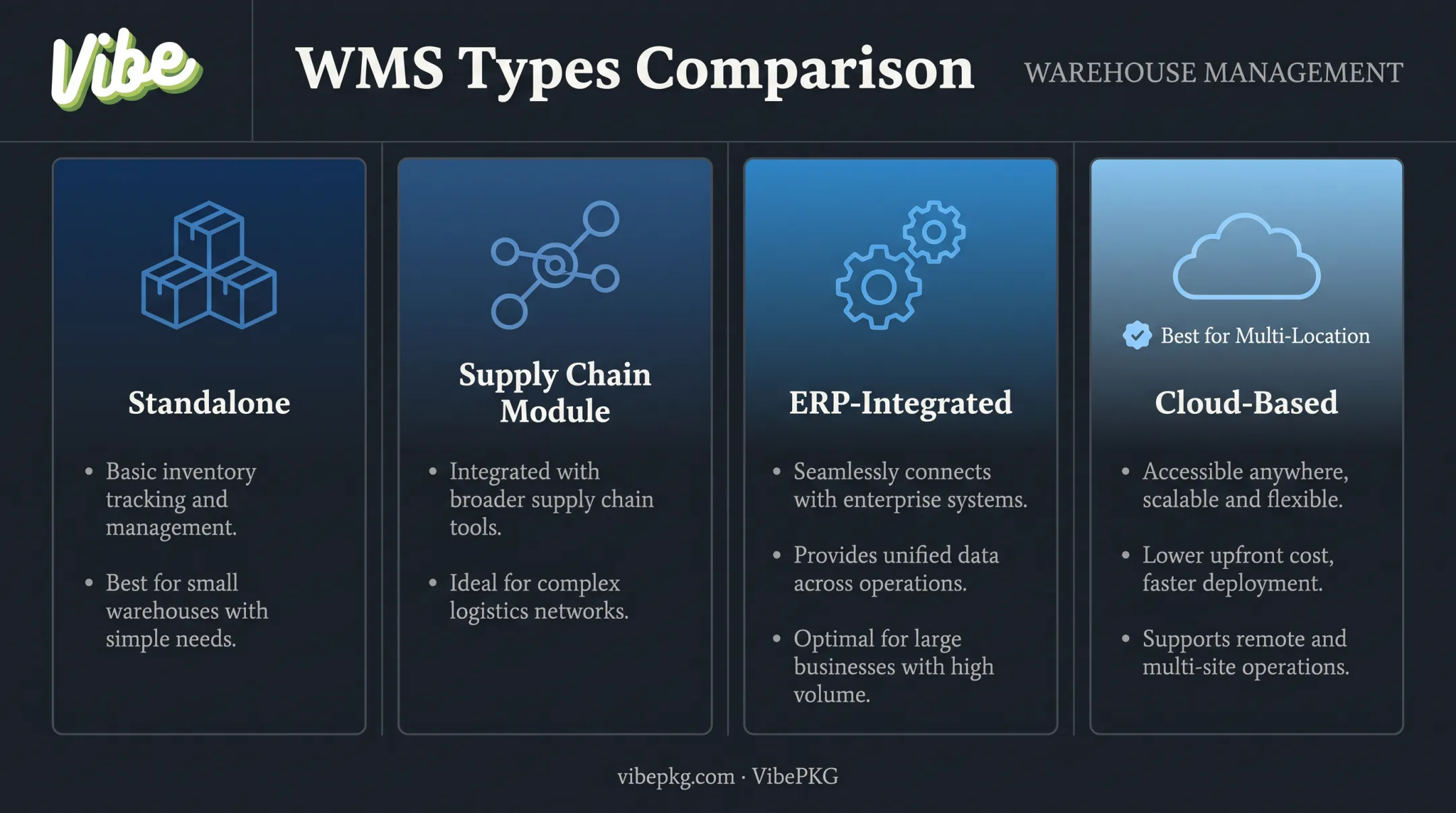 Four types of warehouse management systems WMS comparison chart