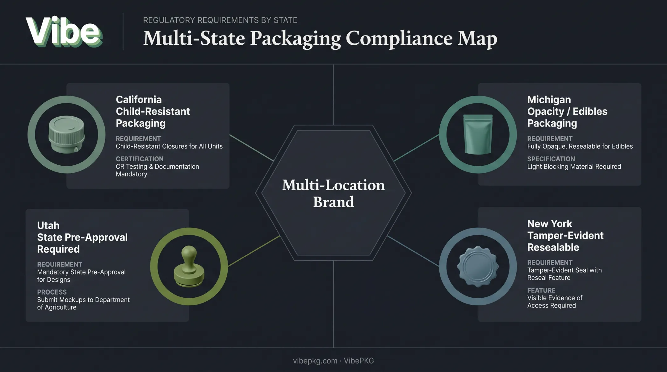 Multi-state cannabis compliance packaging requirements by state comparison