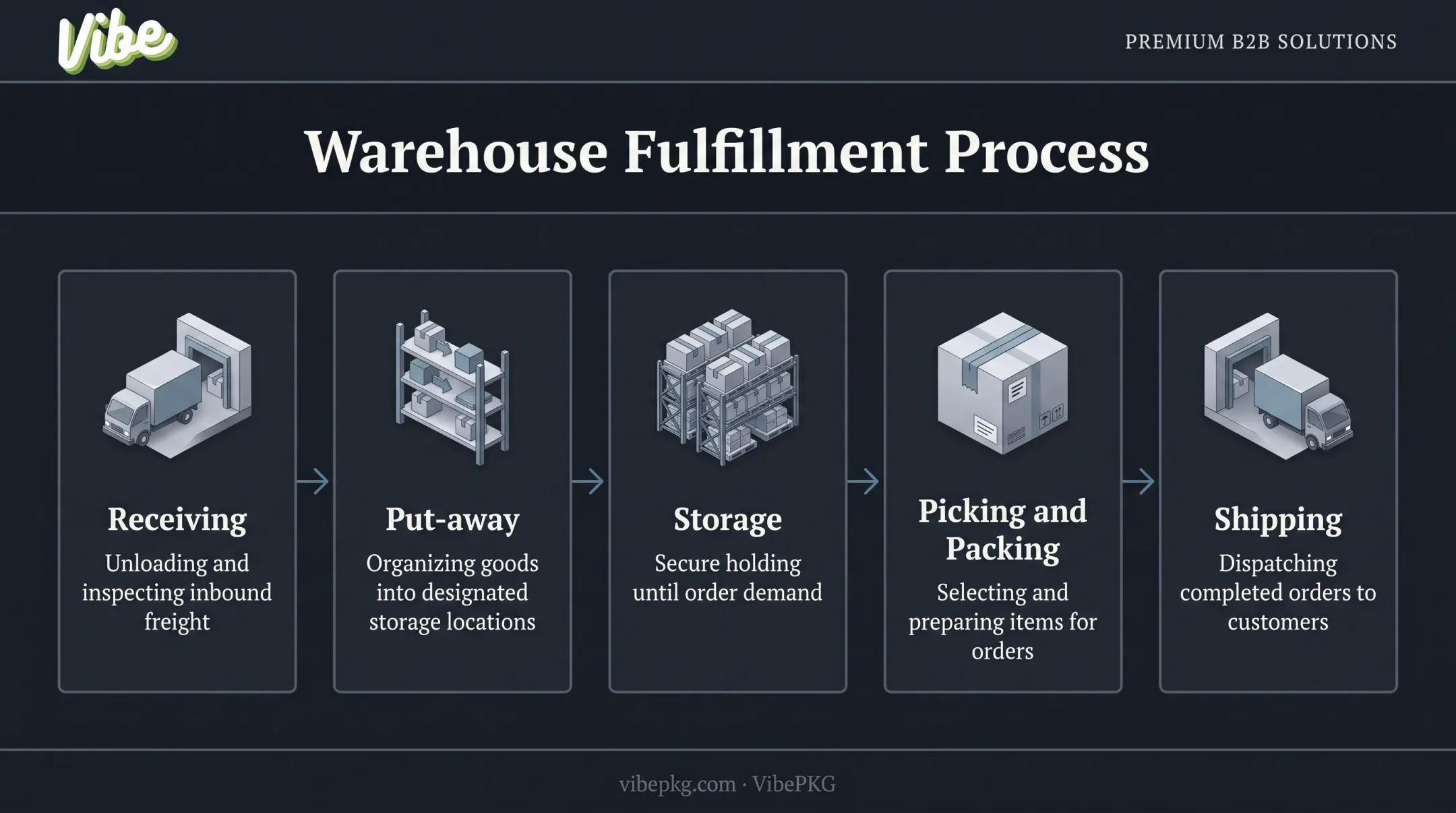 5 core warehouse processes flow from receiving to shipping