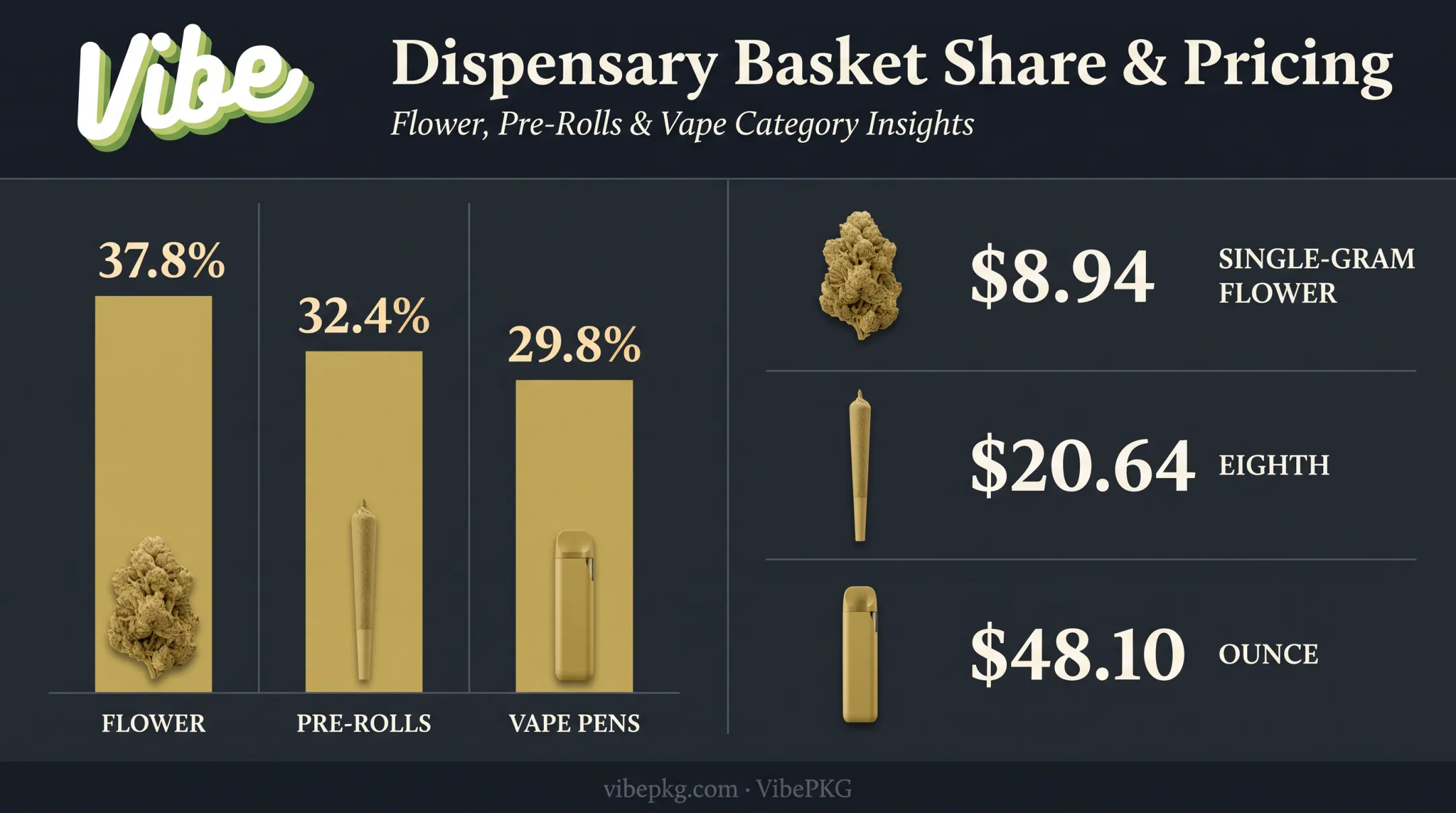 Cannabis basket share and average pricing data by product type