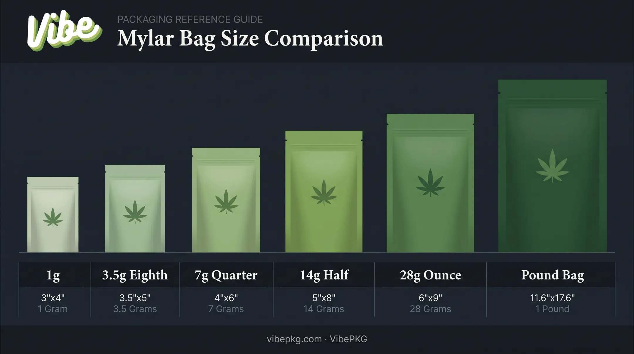 Mylar bag size chart showing dimensions for 1g to pound formats
