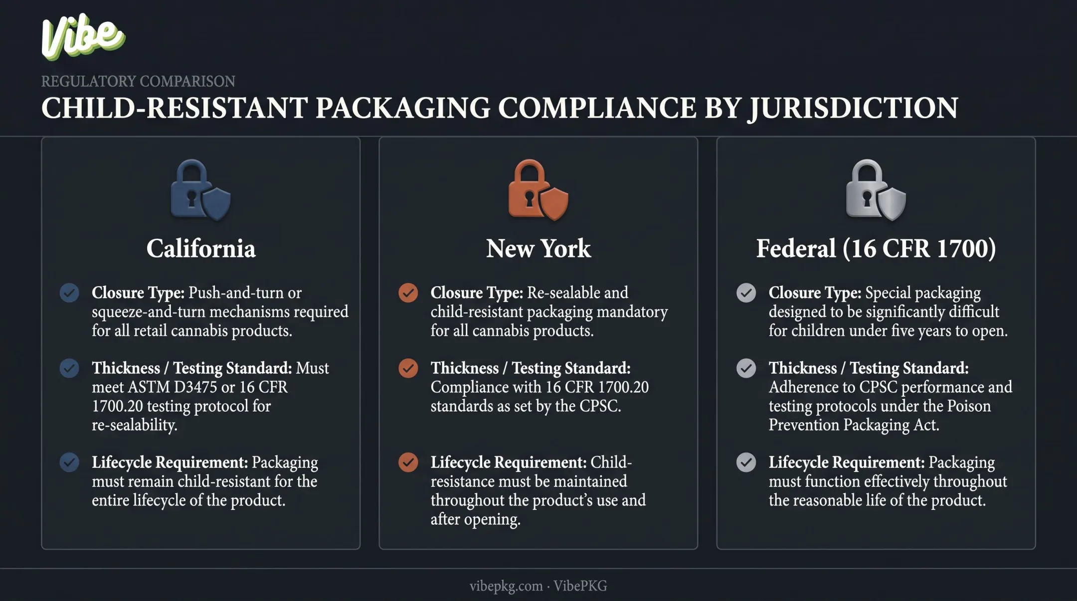 Child-resistant closure compliance requirements across three US jurisdictions