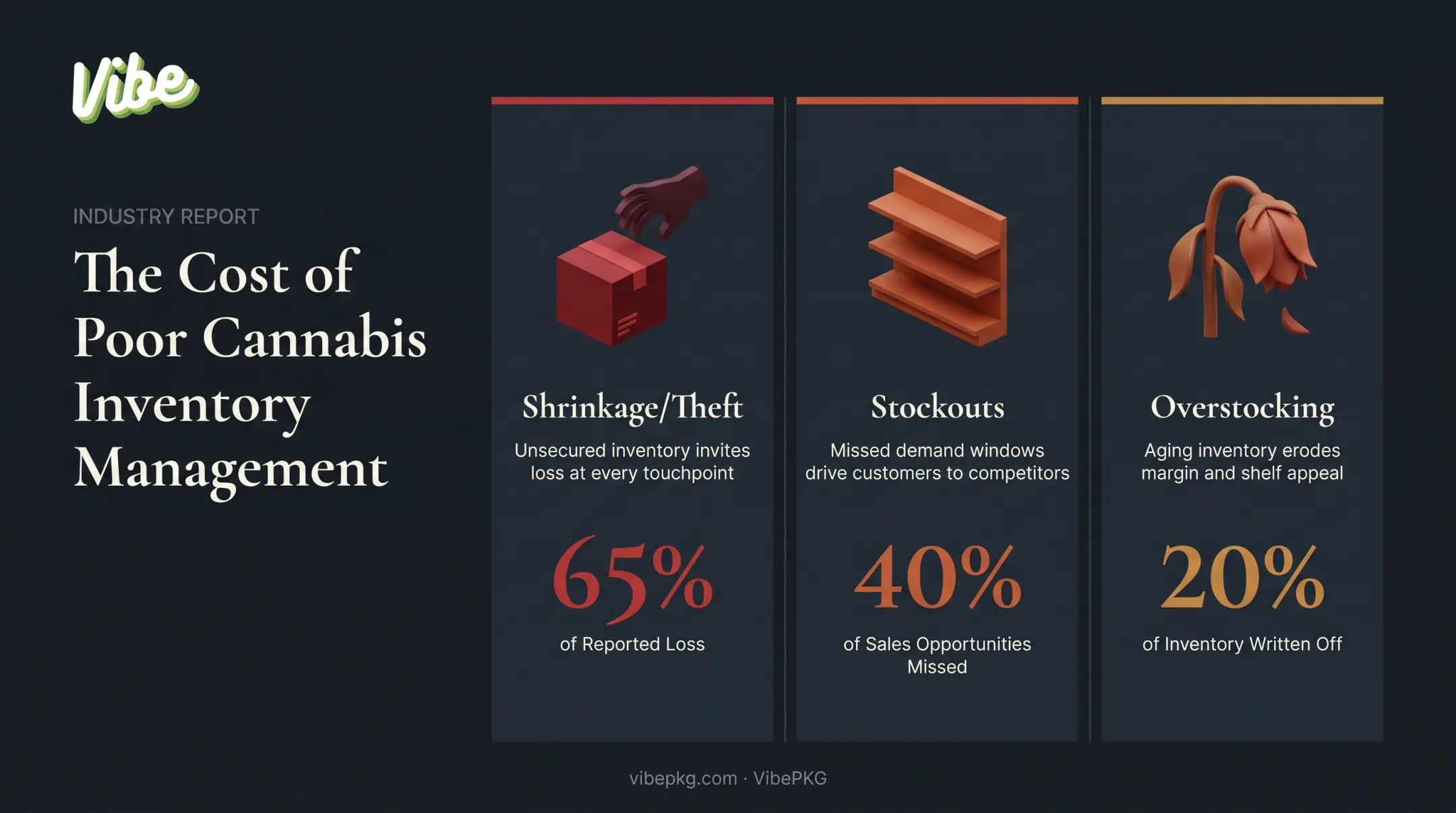 Financial impact of poor cannabis inventory management across three areas