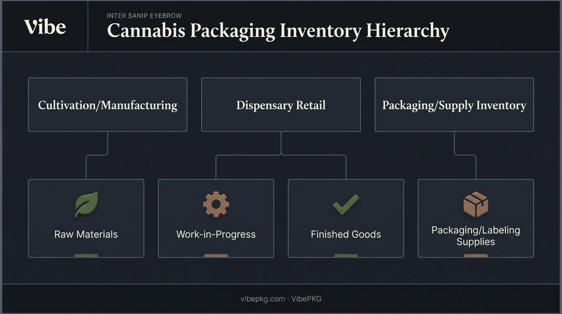 Three categories of cannabis inventory management with four core types