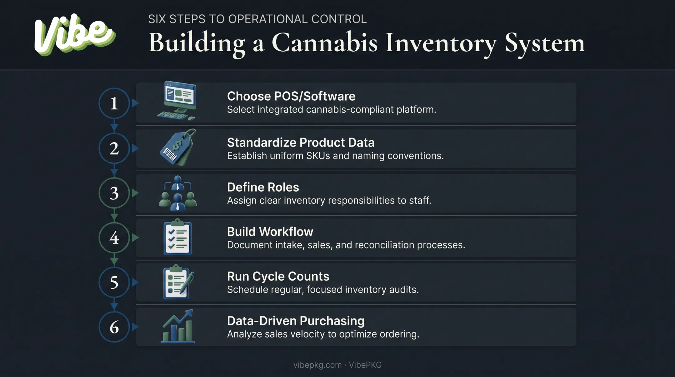 Six-step cannabis inventory management workflow from software to purchasing