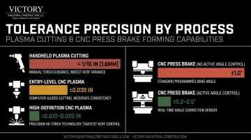 CNC plasma cutting and press brake tolerance comparison versus manual methods