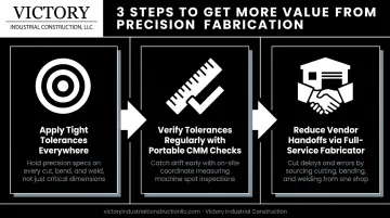 Three-step process to maximize precision fabrication value and cut assembly errors