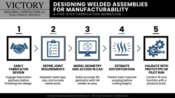 5-step DFM process flow from fabricator review to pilot validation