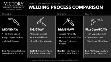 Comparison of MIG TIG stick and flux core welding processes for DFM