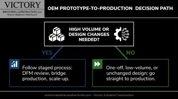 Decision tree for choosing staged production versus direct manufacturing