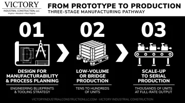 3-step prototype-to-production manufacturing process flow diagram