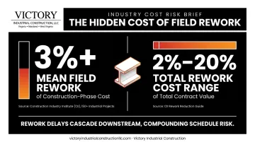 Industrial construction rework cost percentages compared across project data sources