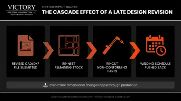 Design change ripple effect causing fabrication re-nesting and schedule delays