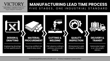 5-stage manufacturing lead time process from design to delivery