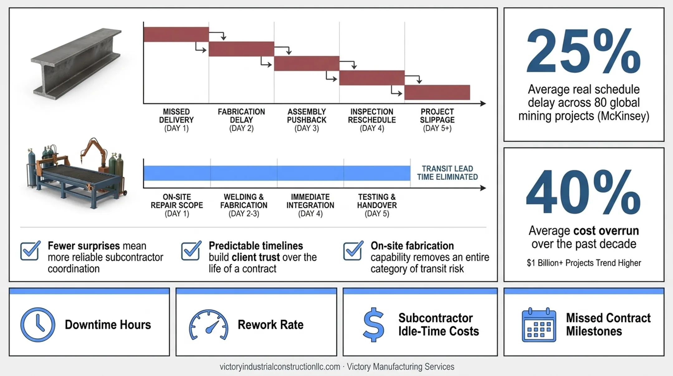Industrial project schedule delays versus cost overrun statistics comparison