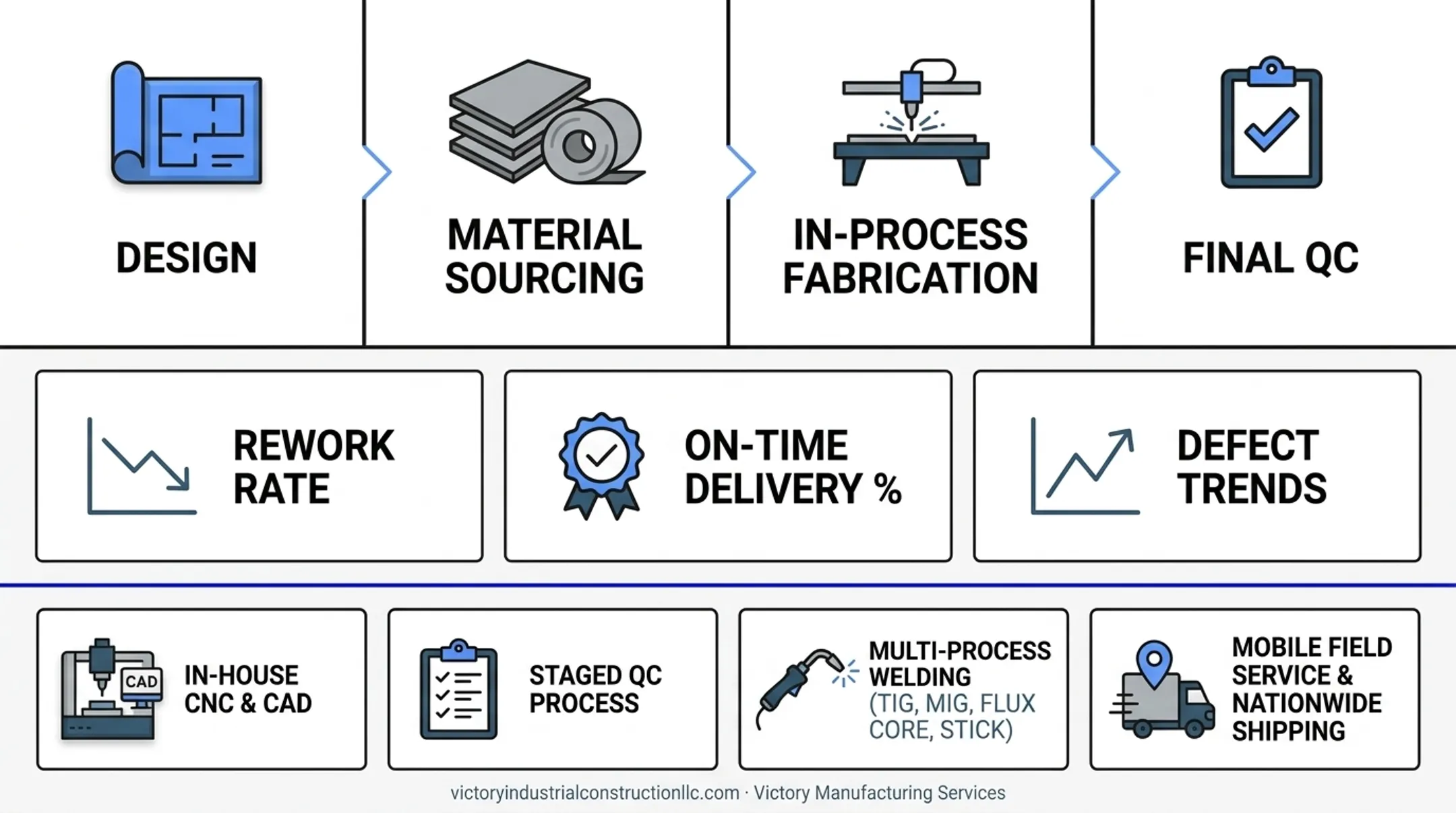 Checklist for selecting a fabrication partner to avoid project delays