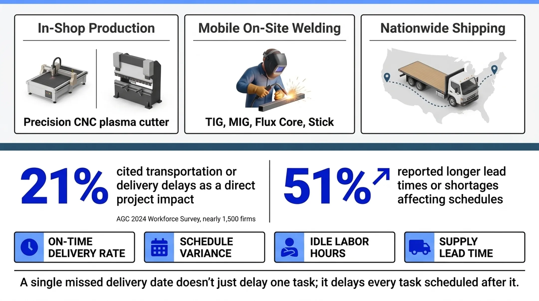 Three fabrication service delivery models comparison chart for project flexibility